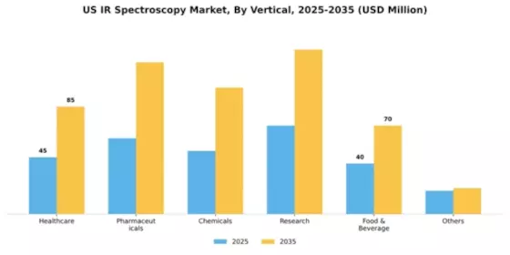 US IR Spectroscopy Market Segment Image 2