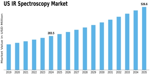 US IR Spectroscopy Market Size