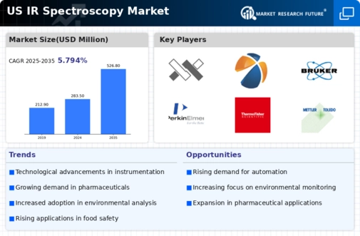 US IR Spectroscopy Market Infographic