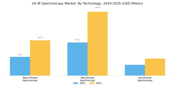 US IR Spectroscopy Market Segment Image 0