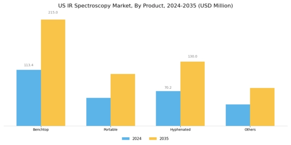 US IR Spectroscopy Market Segment Image 1