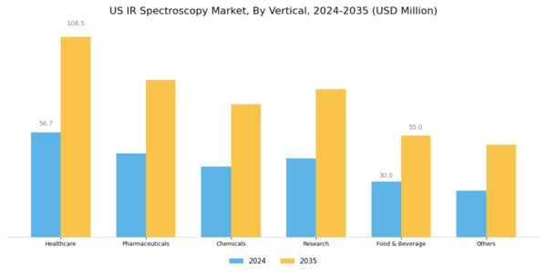 US IR Spectroscopy Market Segment Image 2