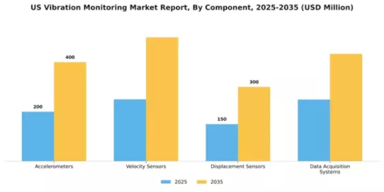 US Vibration Monitoring Market Segment Image 0