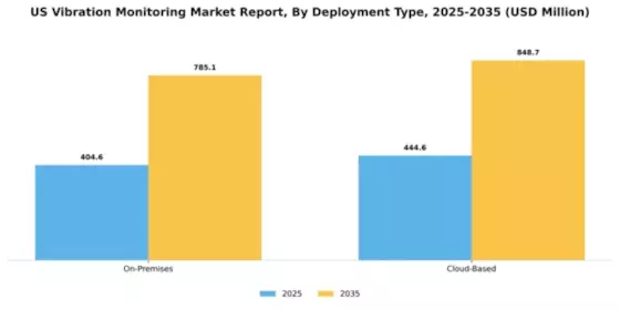 US Vibration Monitoring Market Segment Image 1