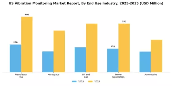 US Vibration Monitoring Market Segment Image 2