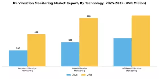 US Vibration Monitoring Market Segment Image 3