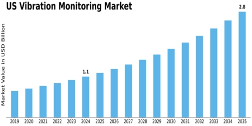 US Vibration Monitoring Market Size