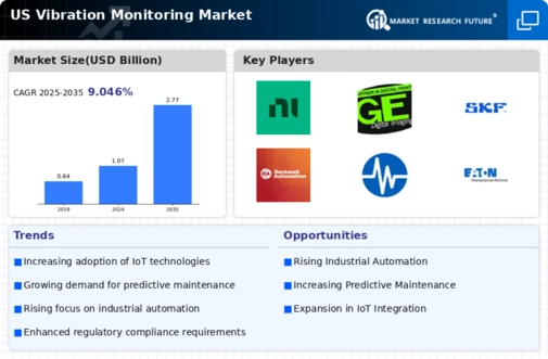 US Vibration Monitoring Market Infographic