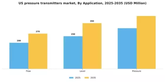 US Pressure transmitters Market Segment Image 0