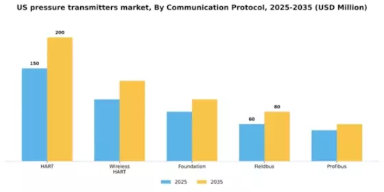 US Pressure transmitters Market Segment Image 1