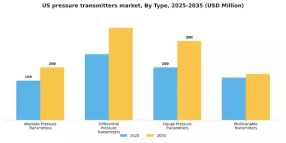US Pressure transmitters Market Segment Image 3