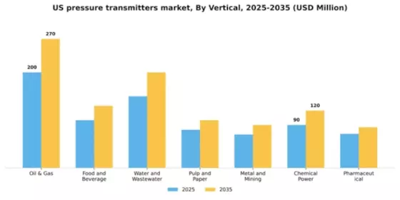 US Pressure transmitters Market Segment Image 4