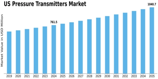 US Pressure transmitters Market Size