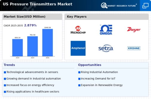 US Pressure transmitters Market Infographic