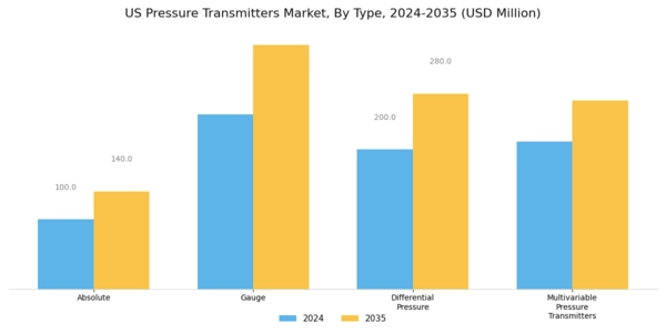 US Pressure transmitters Market Segment Image 0