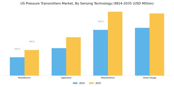 US Pressure transmitters Market Segment Image 2