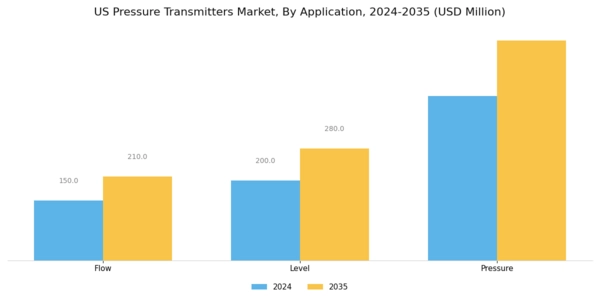 US Pressure transmitters Market Segment Image 3