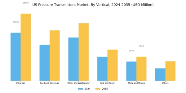 US Pressure transmitters Market Segment Image 4