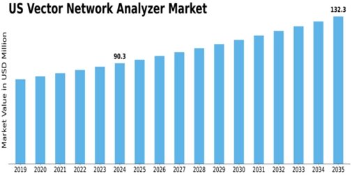 US Vector Network Analyzer Market Size