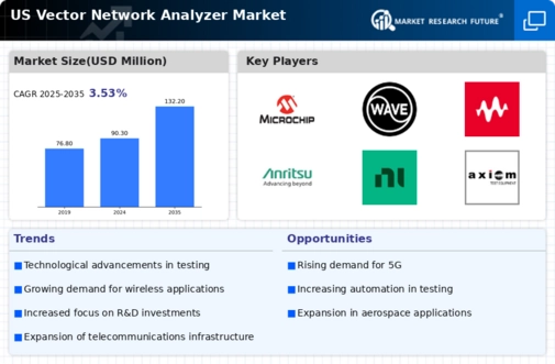 US Vector Network Analyzer Market Infographic