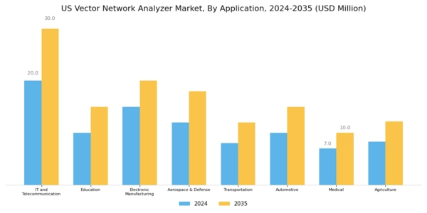 US Vector Network Analyzer Market Segment Image 1
