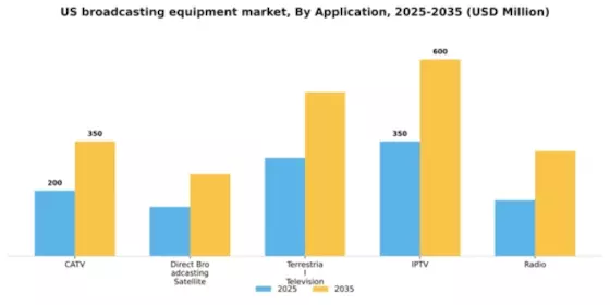 US Broadcasting Equipment Market Segment Image 0