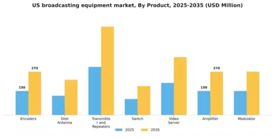 US Broadcasting Equipment Market Segment Image 1