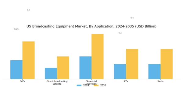 US Broadcasting Equipment Market Segment Image 0