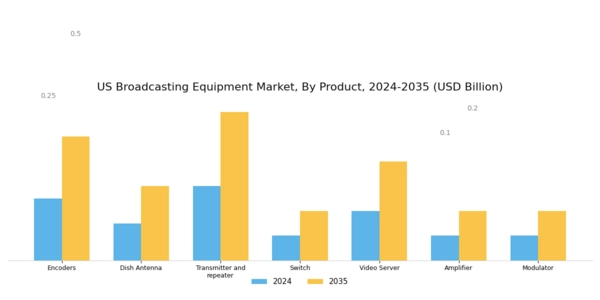 US Broadcasting Equipment Market Segment Image 1