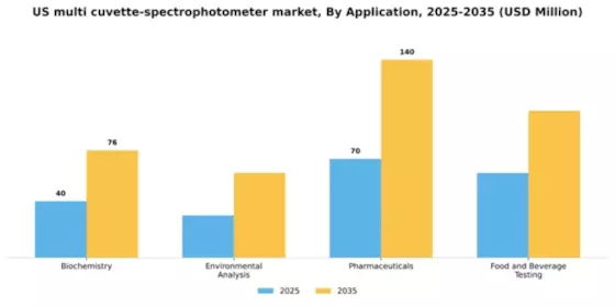 US Multi Cuvette Spectrophotometer Market Segment Image 0