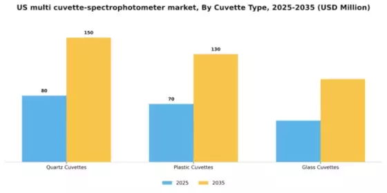 US Multi Cuvette Spectrophotometer Market Segment Image 1