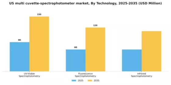 US Multi Cuvette Spectrophotometer Market Segment Image 3