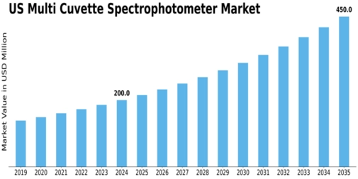 US Multi Cuvette Spectrophotometer Market Size