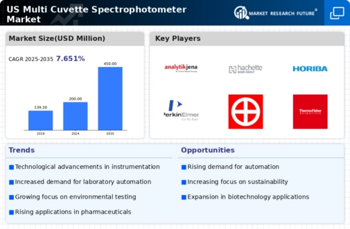 US Multi Cuvette Spectrophotometer Market Infographic