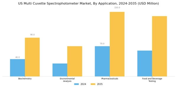 US Multi Cuvette Spectrophotometer Market Segment Image 0