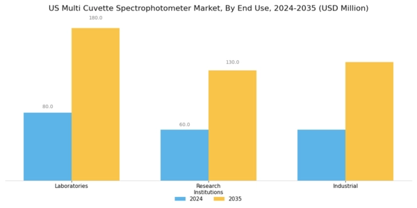 US Multi Cuvette Spectrophotometer Market Segment Image 2