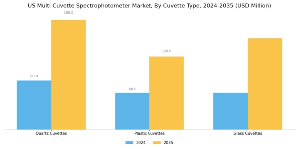 US Multi Cuvette Spectrophotometer Market Segment Image 3
