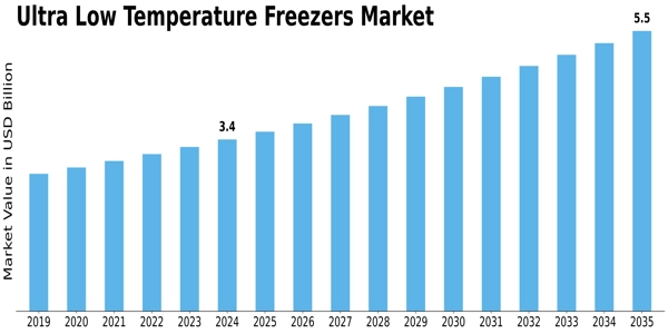 Ultra-Low Temperature Freezer Market Size