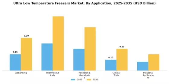 Ultra-Low Temperature Freezer Market Segment Image 0