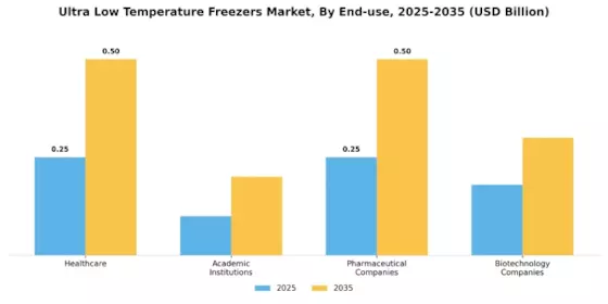 Ultra-Low Temperature Freezer Market Segment Image 1