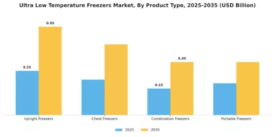 Ultra-Low Temperature Freezer Market Segment Image 2