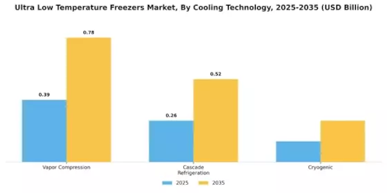 Ultra-Low Temperature Freezer Market Segment Image 3