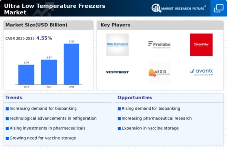 Ultra-Low Temperature Freezer Market Infographic