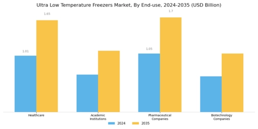 Ultra-Low Temperature Freezer Market Segment Image 1