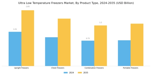 Ultra-Low Temperature Freezer Market Segment Image 2
