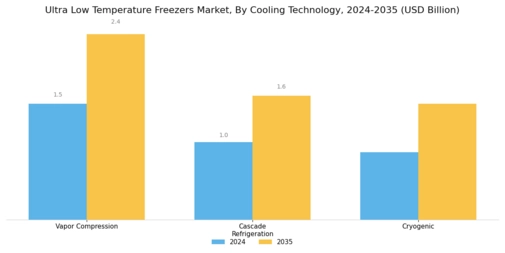 Ultra-Low Temperature Freezer Market Segment Image 3