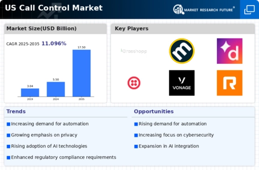 US Call Control Market Infographic