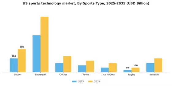 US Sports Technology Market Segment Image 0