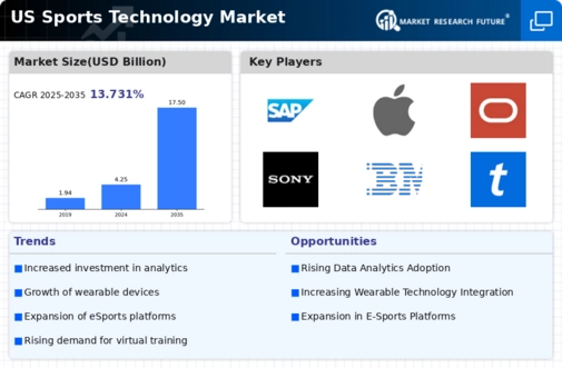 US Sports Technology Market Infographic
