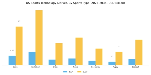 US Sports Technology Market Segment Image 1